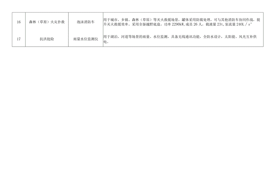 辽宁省市、县、乡应急装备参考目录基准.docx_第3页