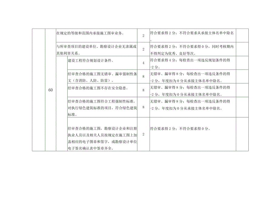 青海省房屋建筑和市政基础设施工程政府购买施工图审查服务绩效评价考核表.docx_第2页