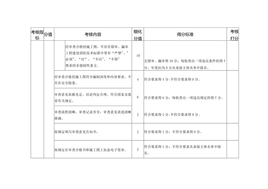 青海省房屋建筑和市政基础设施工程政府购买施工图审查服务绩效评价考核表.docx_第3页