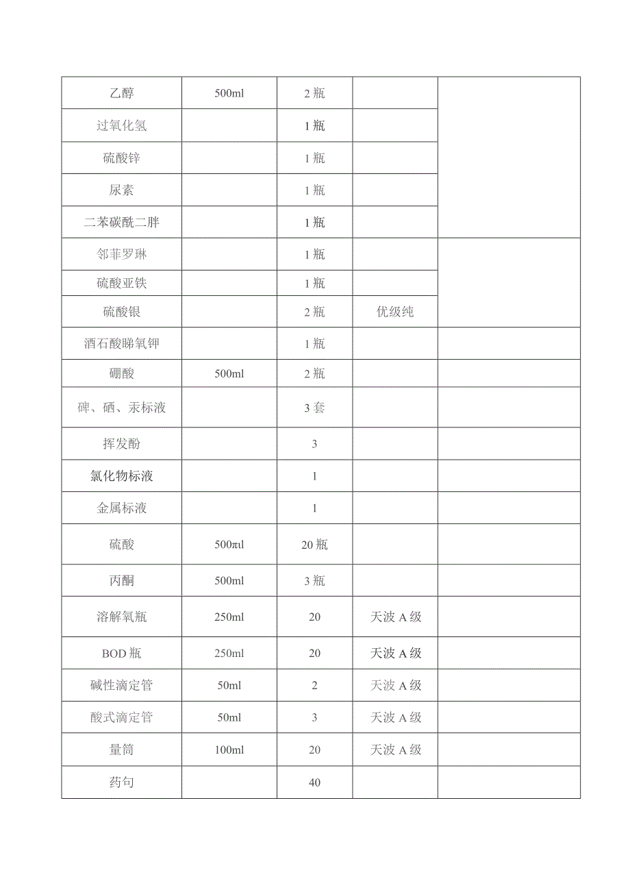 湖北省恩施自治州环境监测站月购置计划表用途.docx_第2页