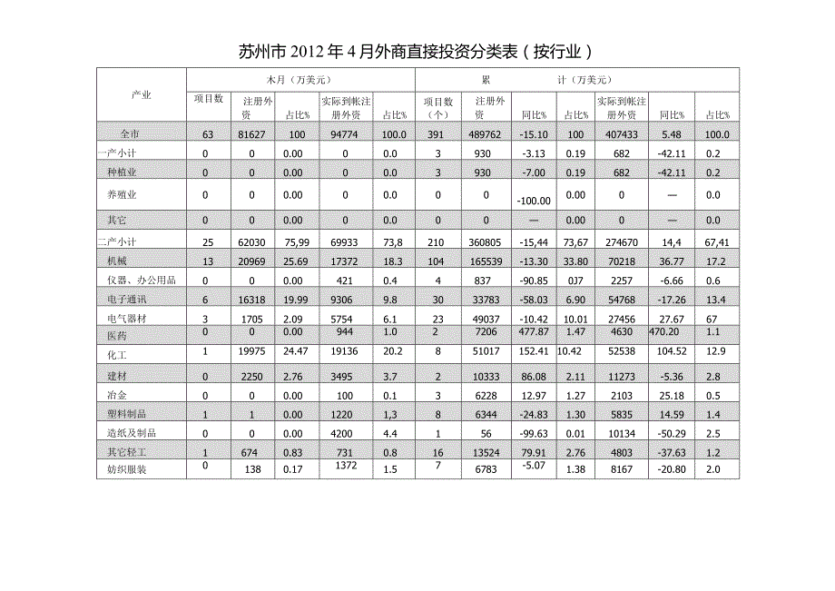 苏州市2012年4月外商直接投资分类表按行业.docx_第1页