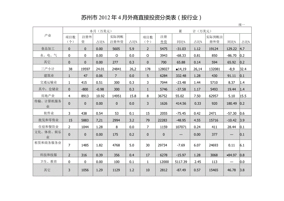 苏州市2012年4月外商直接投资分类表按行业.docx_第2页