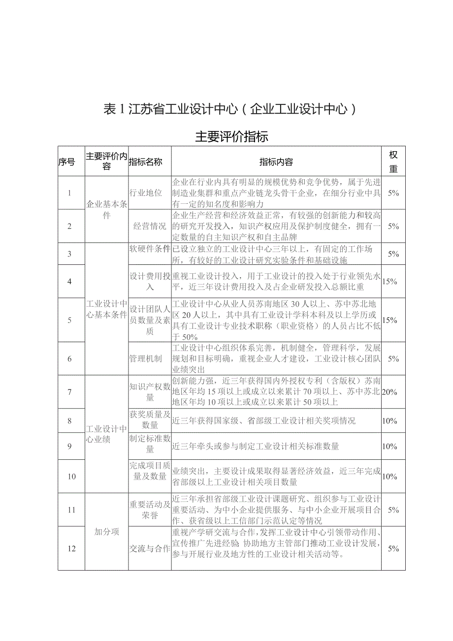 江苏省工业设计中心、示范园区主要评价指标.docx_第1页