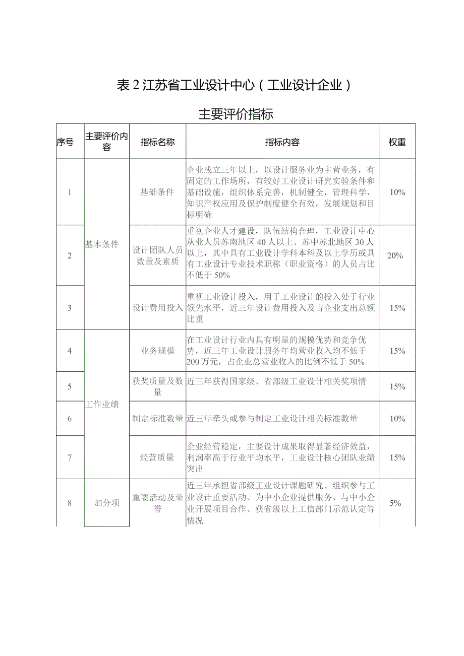 江苏省工业设计中心、示范园区主要评价指标.docx_第2页