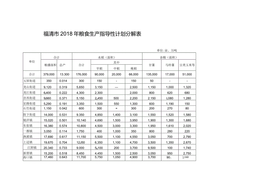 福清市2018年粮食生产指导性计划分解表.docx_第1页