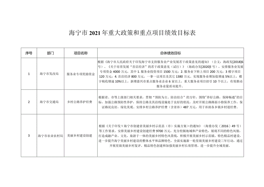 海宁市2021年重大政策和重点项目绩效目标表.docx_第1页