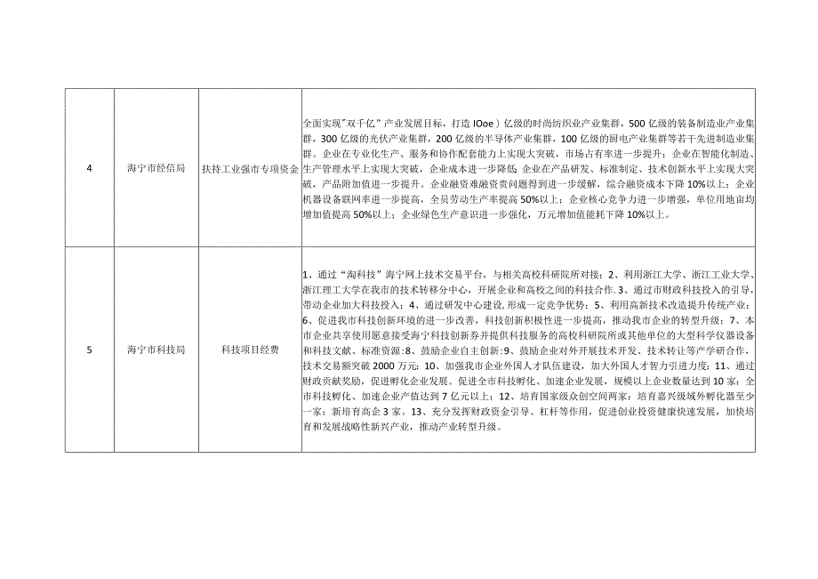 海宁市2021年重大政策和重点项目绩效目标表.docx_第2页