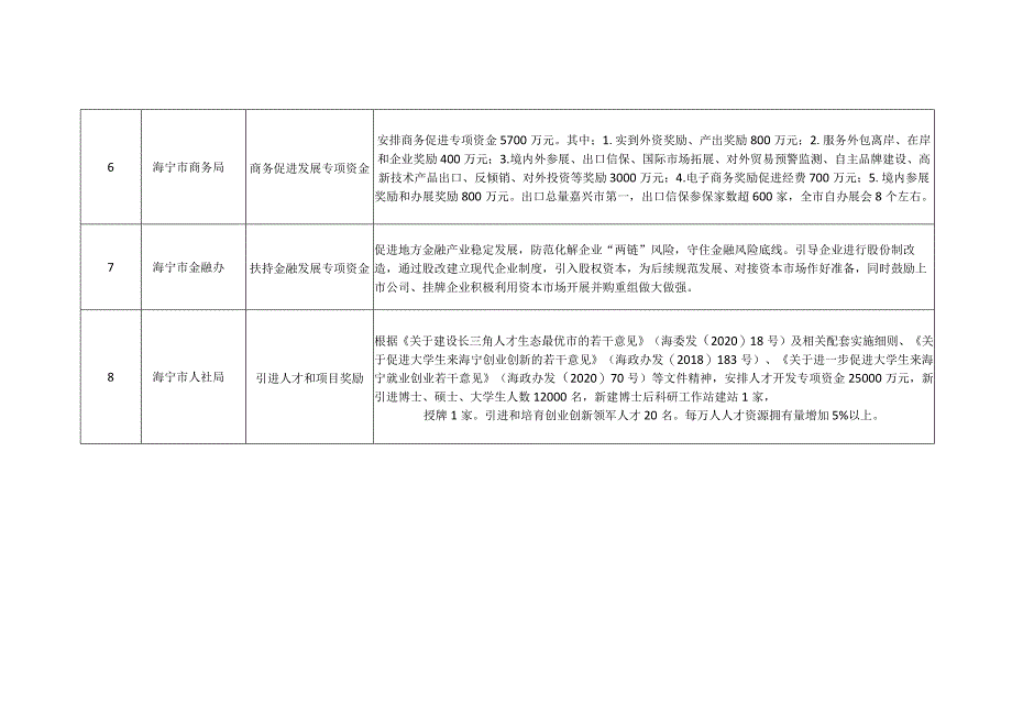 海宁市2021年重大政策和重点项目绩效目标表.docx_第3页