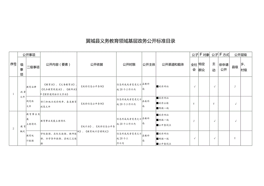 翼城县义务教育领域基层政务公开标准目录.docx_第1页