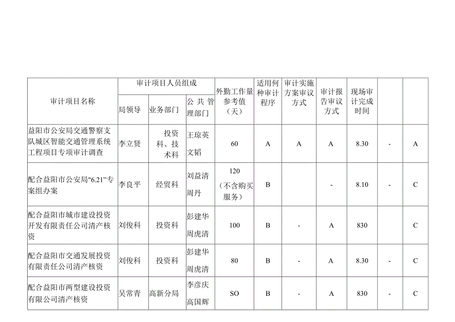 益阳市审计局2018年度第一批增补审计项目计划管理表.docx_第3页