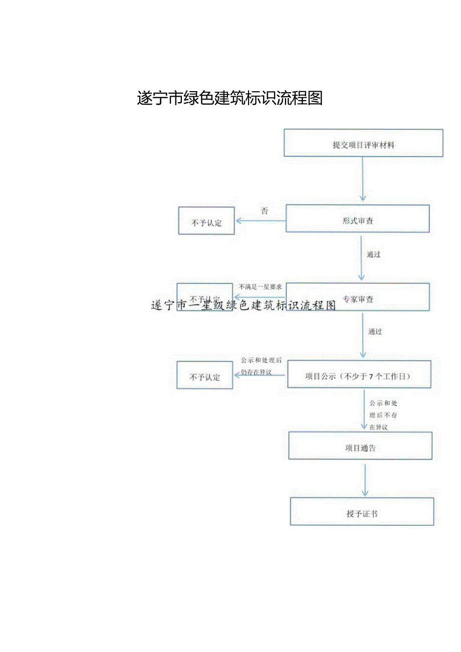 遂宁市绿色建筑标识流程图.docx_第1页