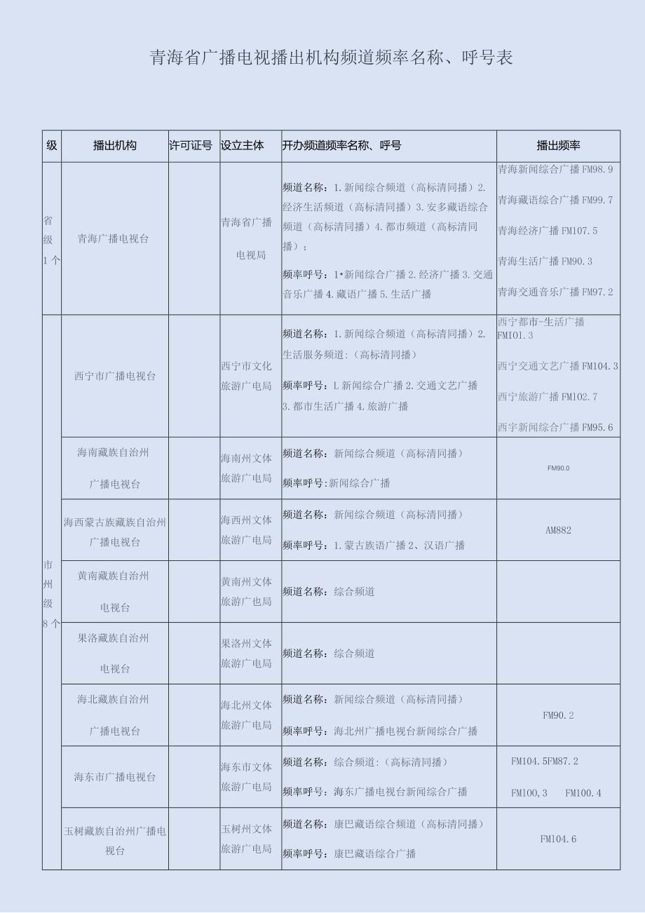 青海省广播电视播出机构频道频率名称、呼号表.docx_第1页