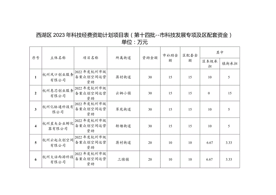 西湖区2023年科技经费资助计划项目表第十四批——市科技发展专项及区配套资金.docx_第1页