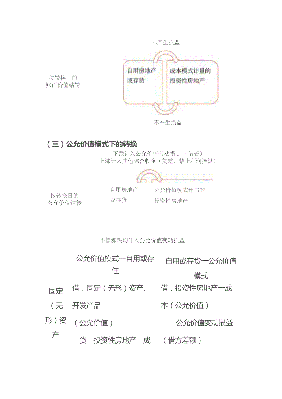 房地产的公允价值转换的账务处理.docx_第2页