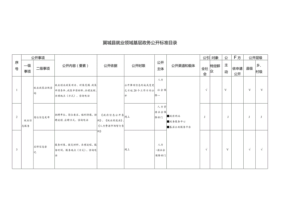 翼城县就业领域基层政务公开标准目录.docx_第1页