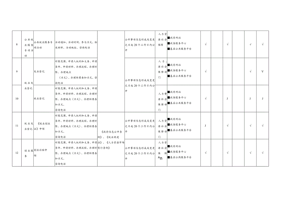 翼城县就业领域基层政务公开标准目录.docx_第3页