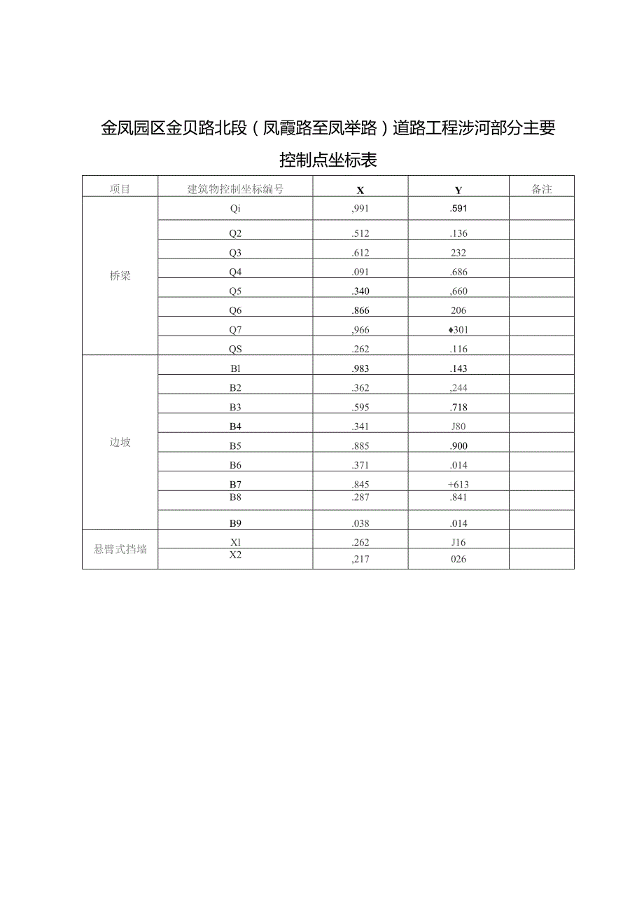 金凤园区金贝路北段凤霞路至凤举路道路工程涉河部分主要控制点坐标表.docx_第1页