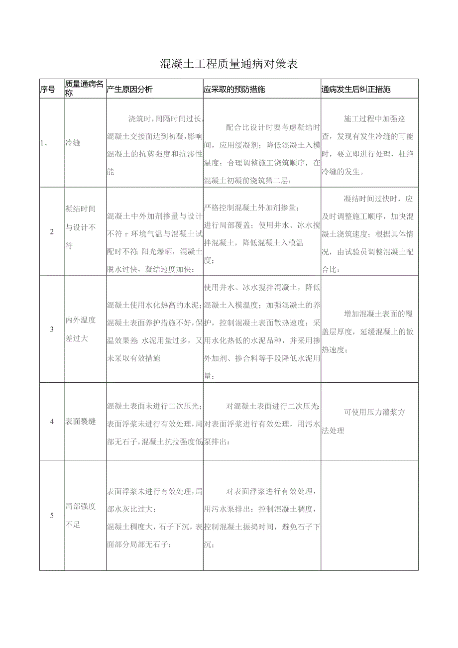 混凝土工程质量通病对策表.docx_第1页