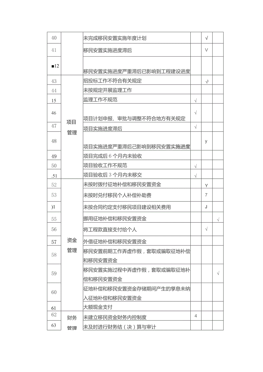 云南省大中型水库移民工作监督检查办法实施细则之附件.docx_第3页