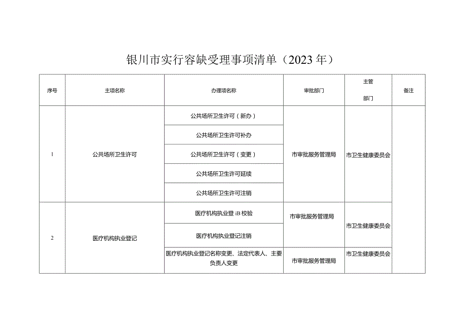 银川市实行容缺受理事项清单2023年.docx_第1页