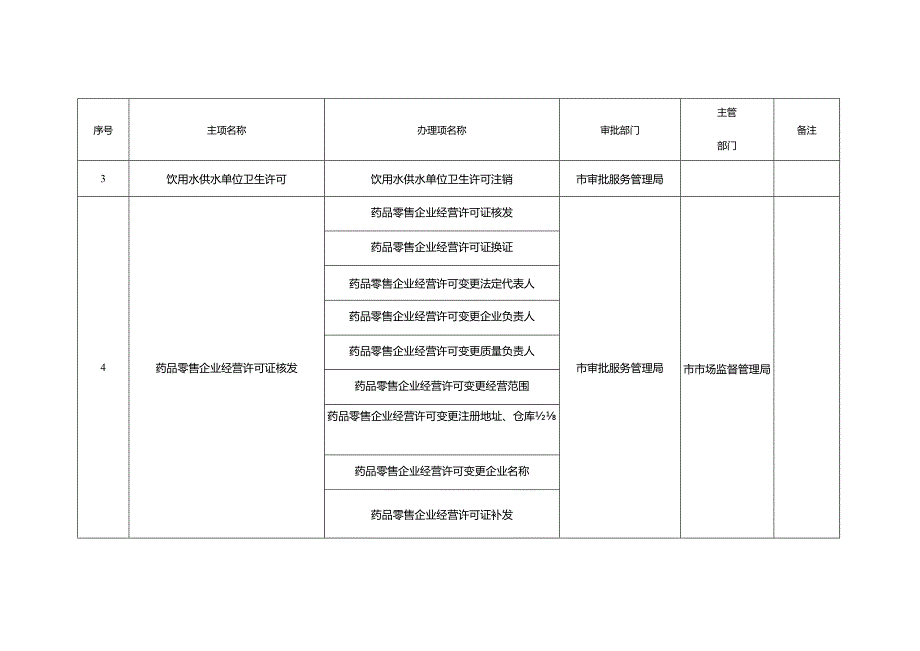 银川市实行容缺受理事项清单2023年.docx_第2页