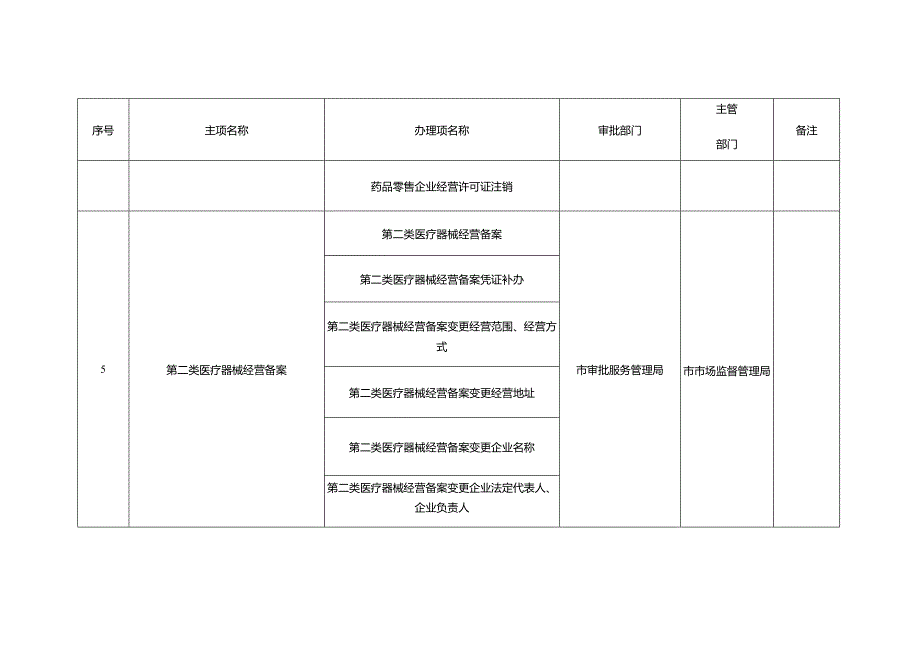 银川市实行容缺受理事项清单2023年.docx_第3页