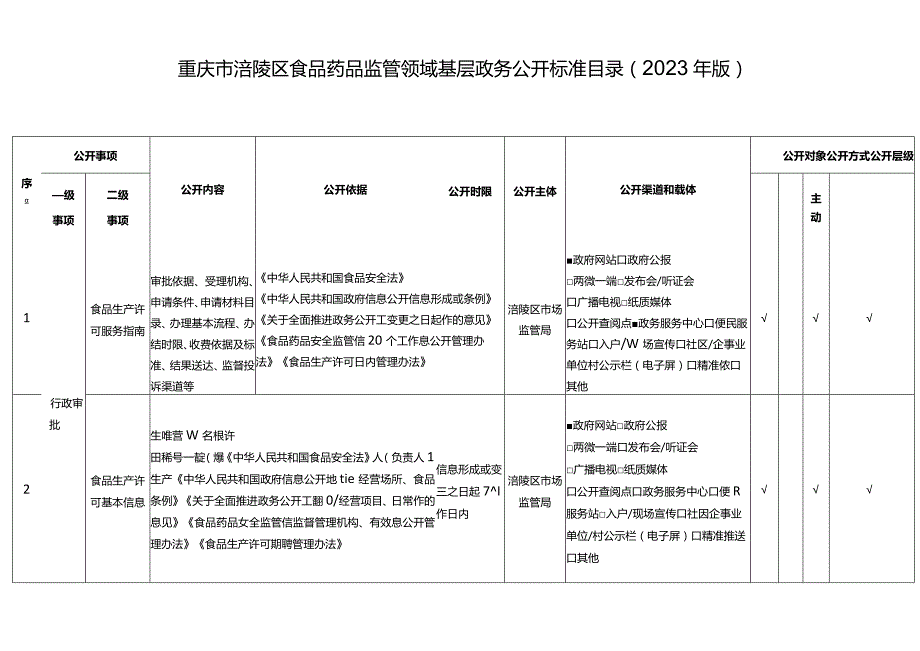 重庆市涪陵区食品药品监管领域基层政务公开标准目录2023年版.docx_第1页