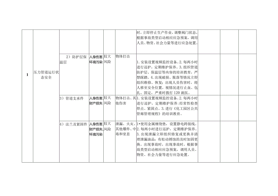 压力管道特种设备安全风险点及防控措施清单（日管控）(落实特种设备安全主体责任“两个责任”风险管控清单)3.docx_第2页