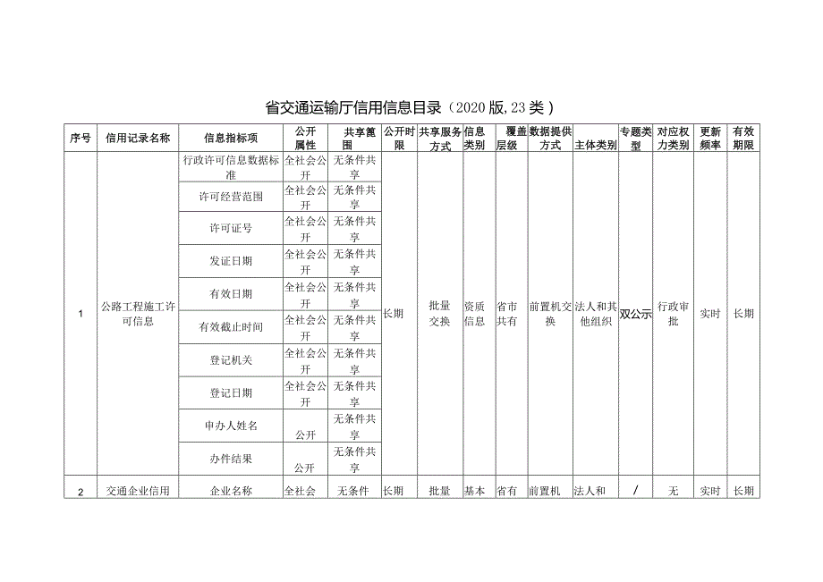 省交通运输厅信用信息目录2020版,23类.docx_第1页