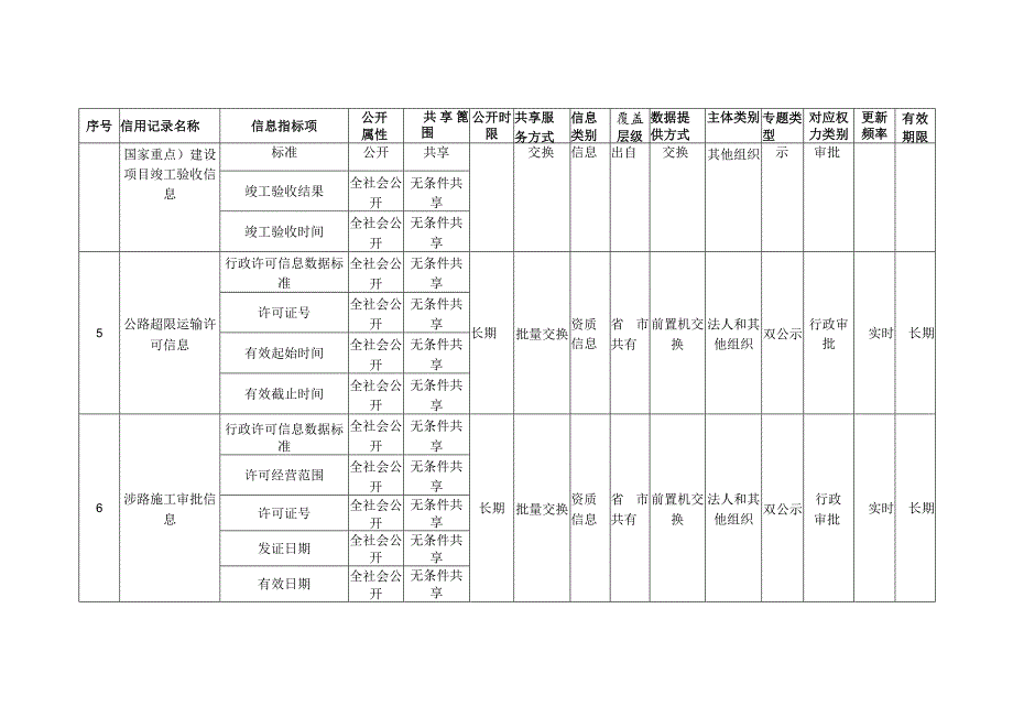 省交通运输厅信用信息目录2020版,23类.docx_第3页