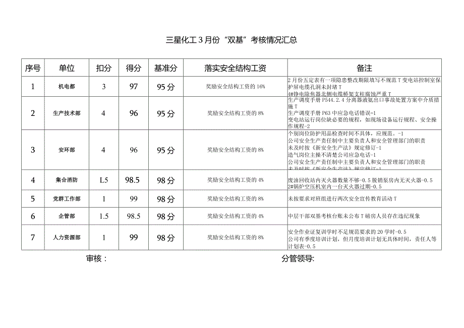 3月份双基考评汇总.docx_第1页