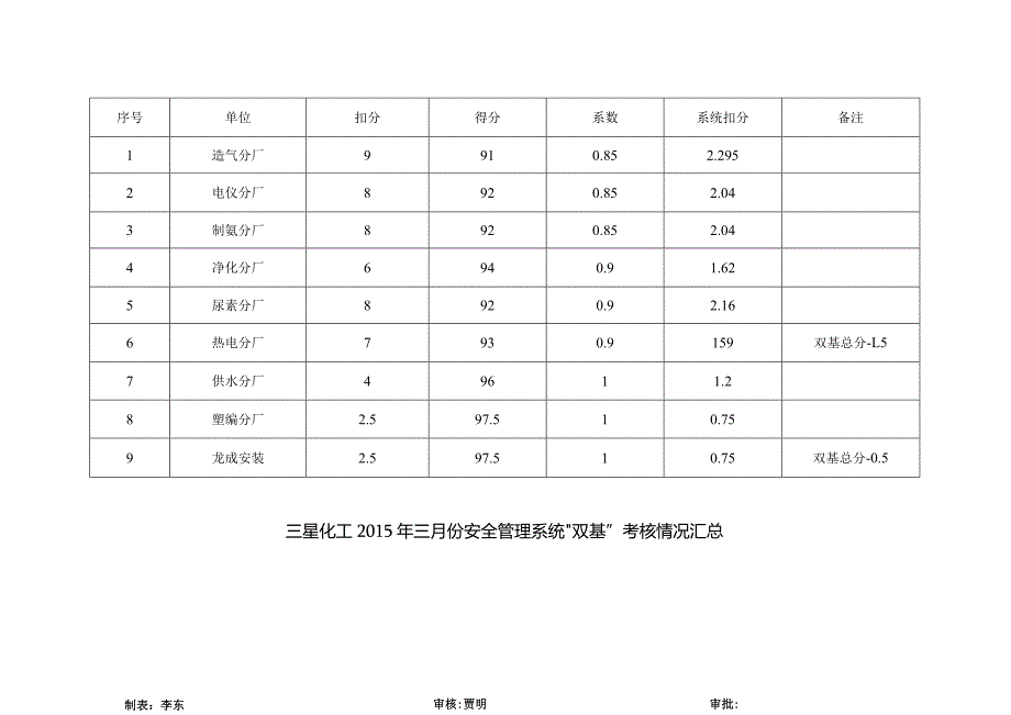 3月份双基考评汇总.docx_第3页