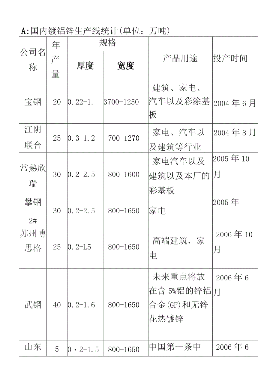 最新国内涂镀生产线情况统计表.docx_第2页