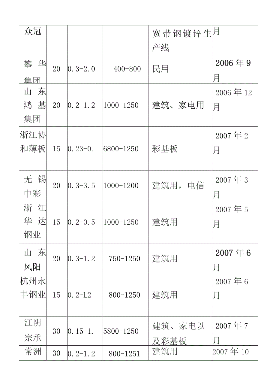 最新国内涂镀生产线情况统计表.docx_第3页