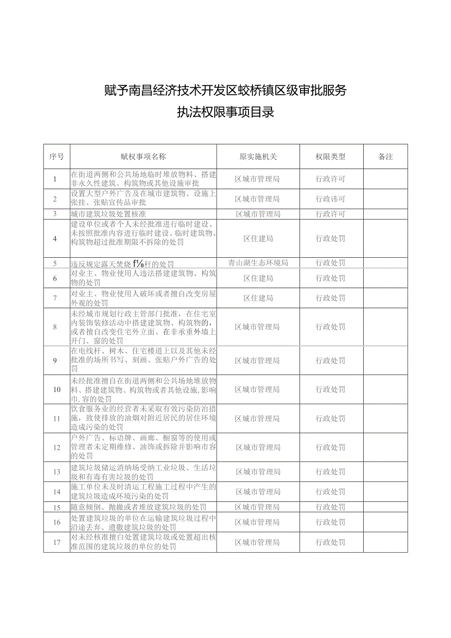 赋予南昌经济技术开发区蛟桥镇区级审批服务执法权限事项目录.docx_第1页