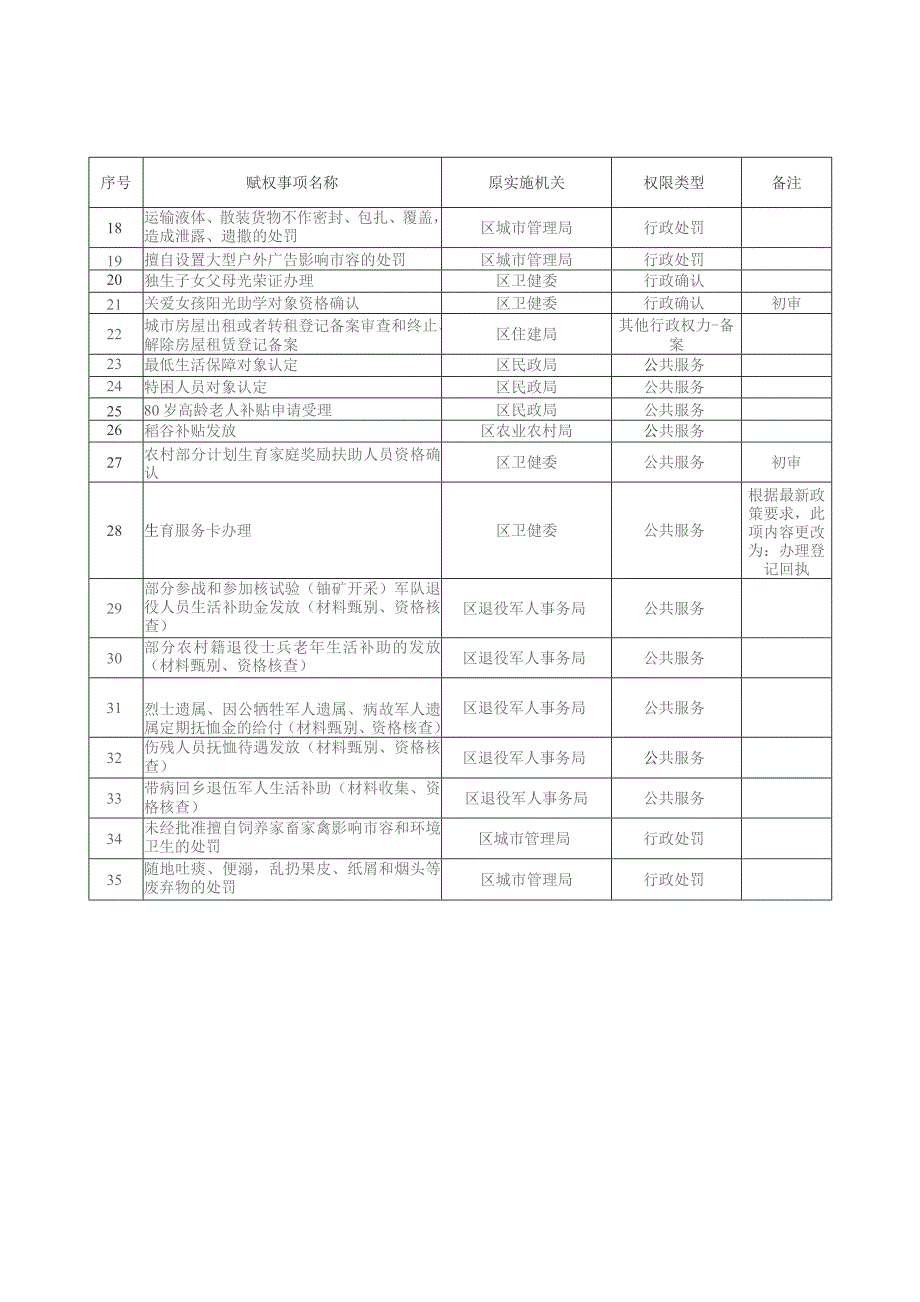 赋予南昌经济技术开发区蛟桥镇区级审批服务执法权限事项目录.docx_第2页