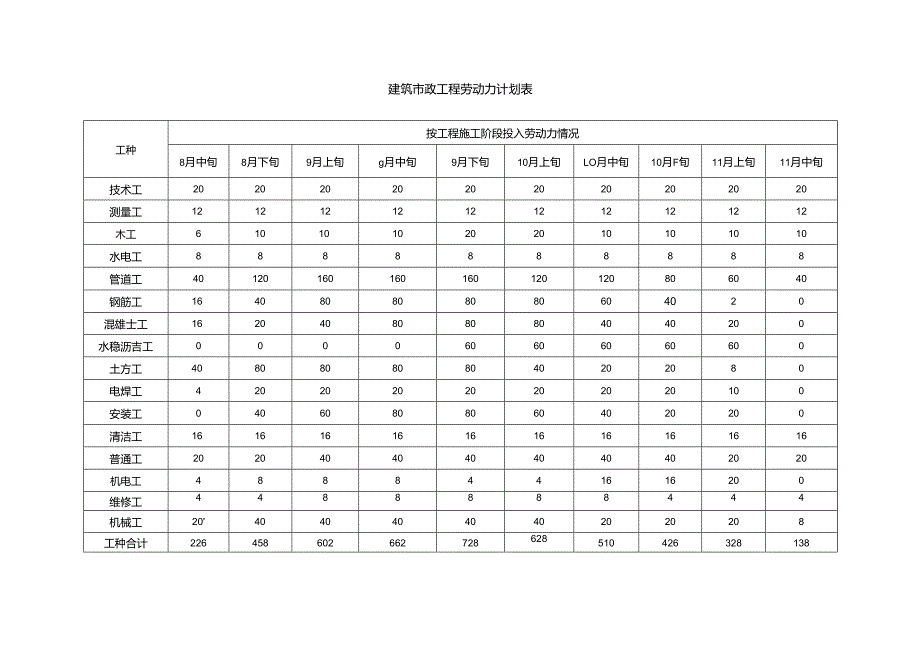 建筑市政工程劳动力计划表.docx_第1页