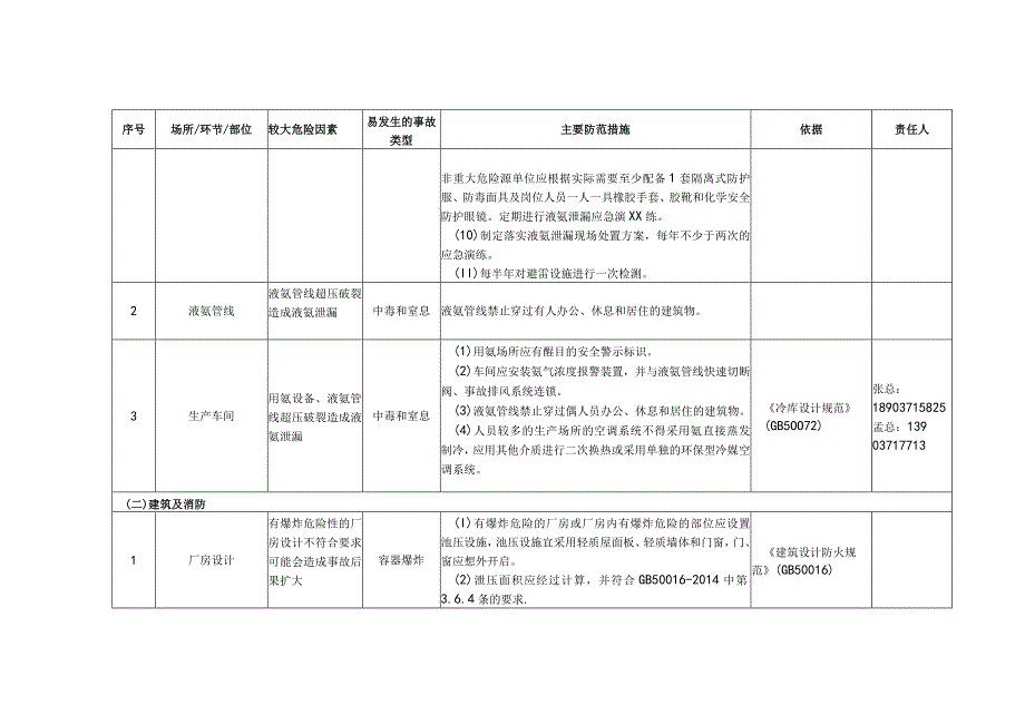 (新)XX企业双重预防体系-涉氨制冷企业安全风险清单(汇编).docx_第2页