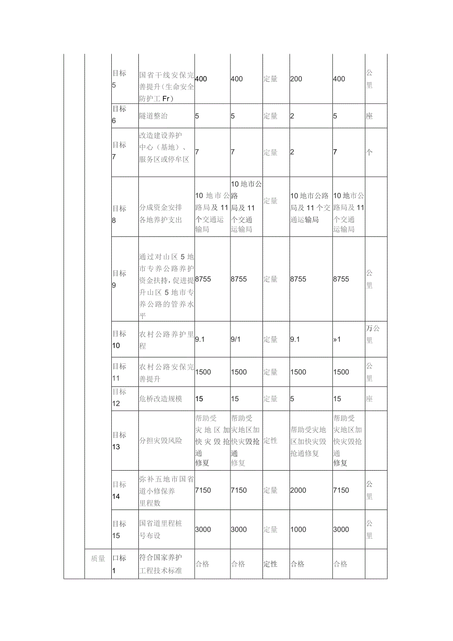 财政专项资金项目绩效目标表调整后.docx_第2页