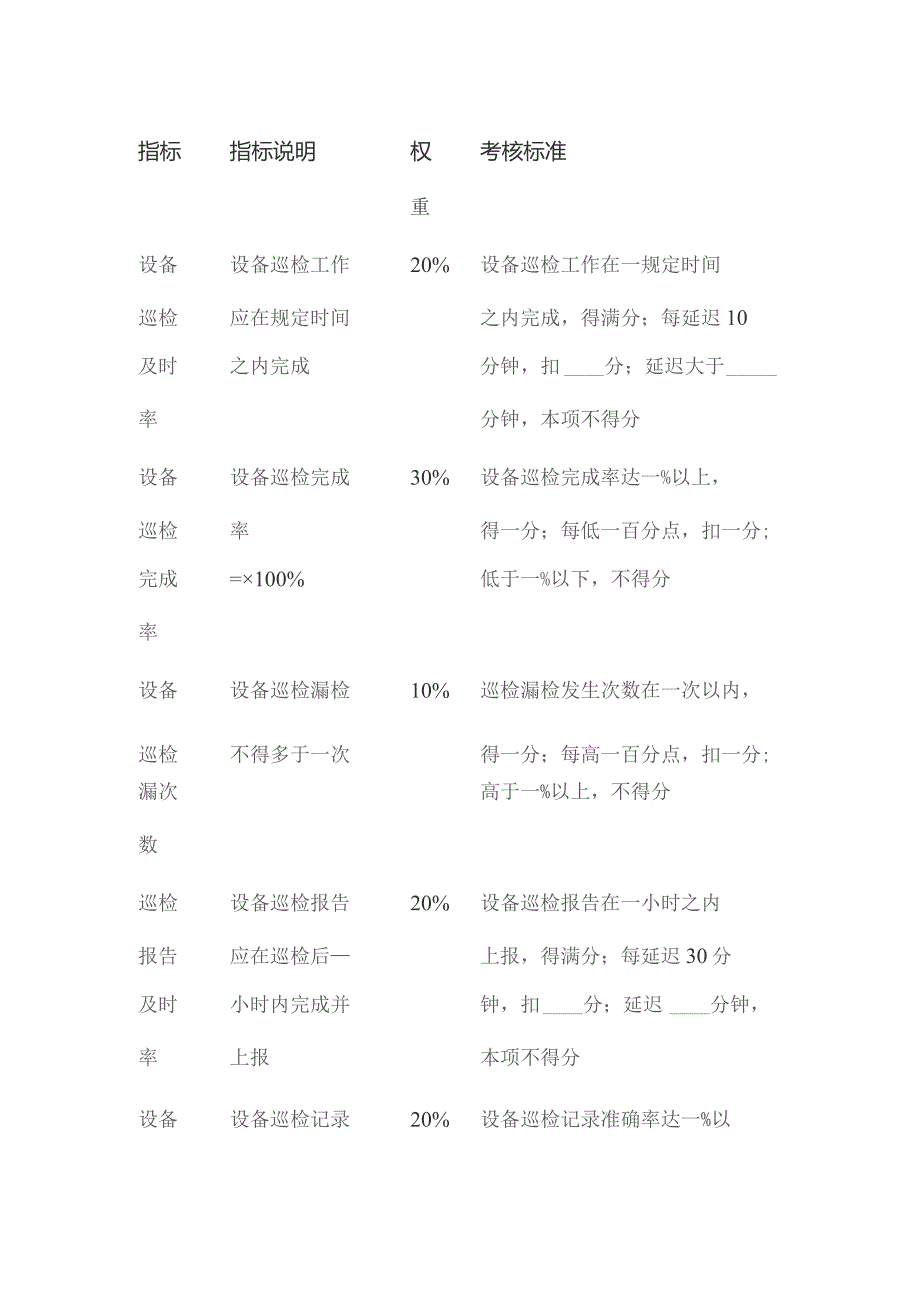 设备管理主管、巡检专员、维修工程师、处置专员绩效量化方案表.docx_第3页