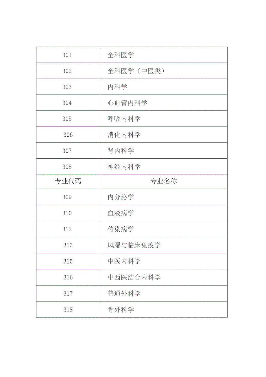 卫生专业技术资格考试专业目录.docx_第3页