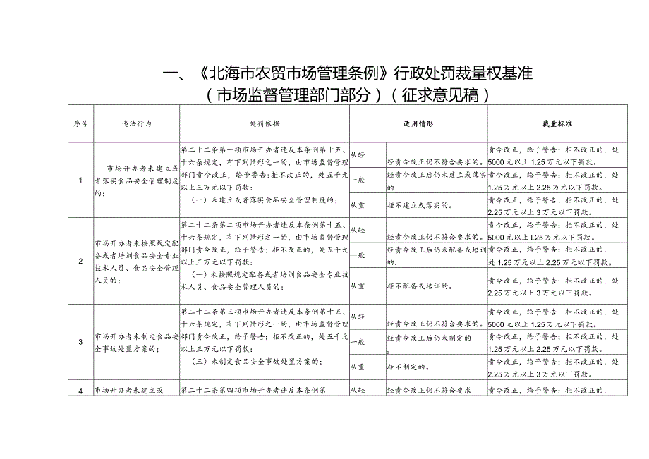 北海市市场监管地方性法规行政处罚自由裁量基（2023）.docx_第3页