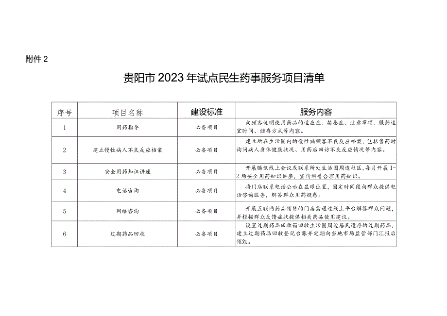 贵阳市2023年试点民生药事服务项目清单.docx_第1页