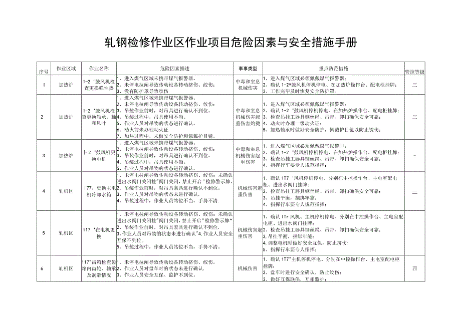 轧钢作业区作业项目梳理登记台账.docx_第1页