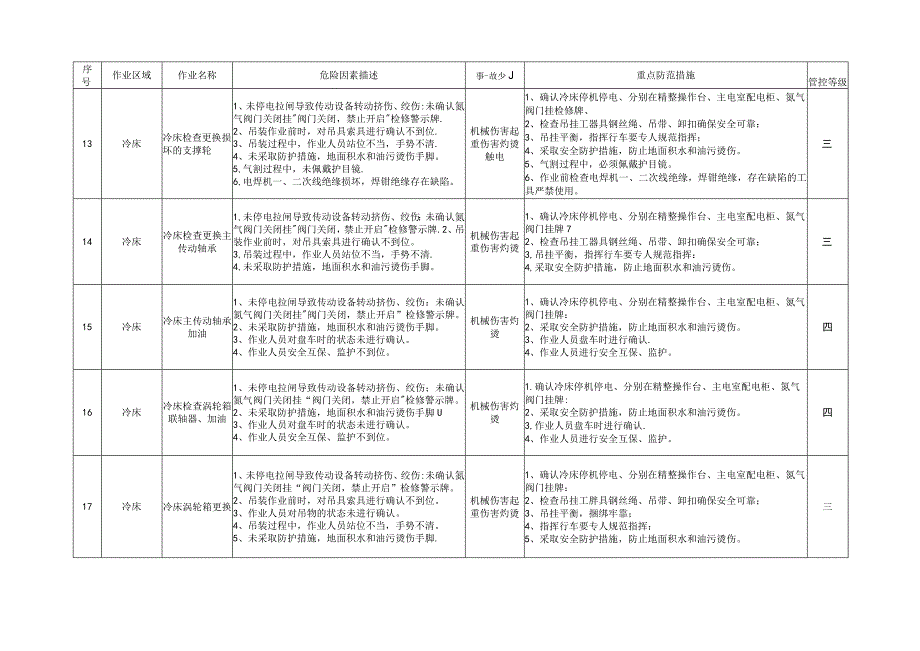 轧钢作业区作业项目梳理登记台账.docx_第3页