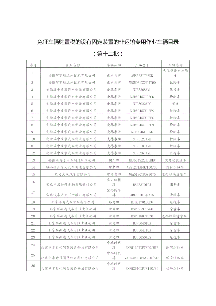 免征车辆购置税的设有固定装置的非运输专用作业车辆目录第十二批.docx_第1页