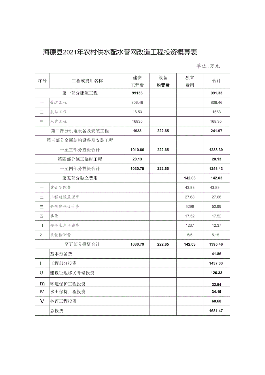 海原县2021年农村供水配水管网改造工程投资概算表.docx_第1页