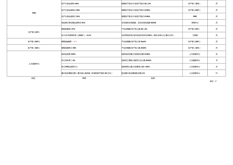 直通率各职能部门质量、HSF目标分解.docx_第2页