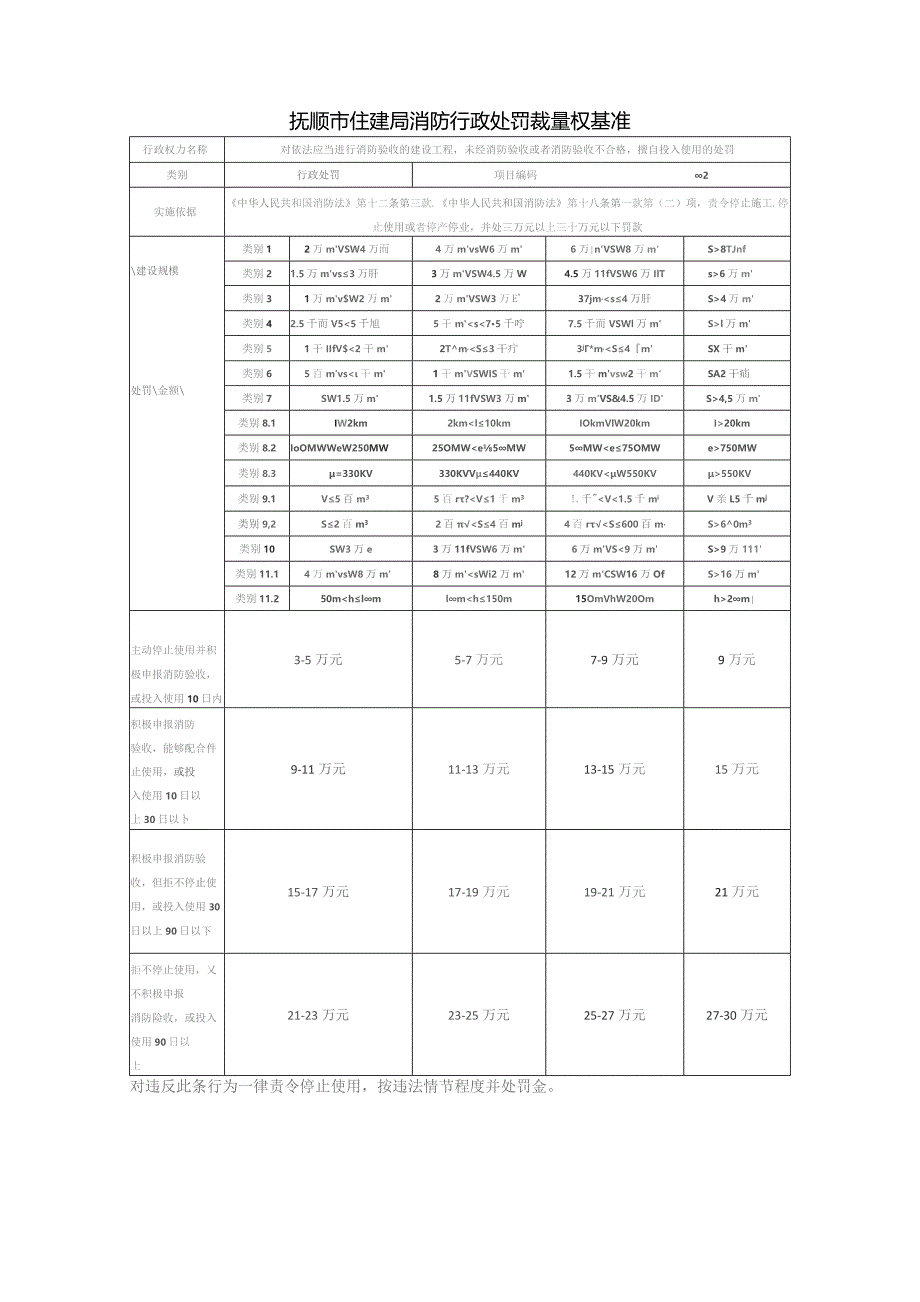 抚顺市住房和城乡建设局行政执法自由裁量权基准（消防）.docx_第2页