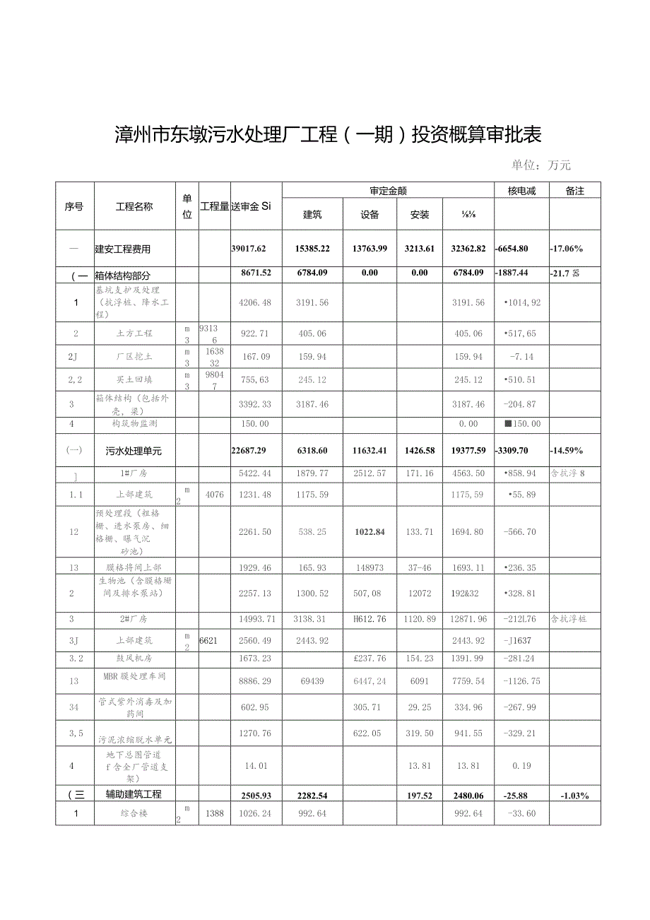 漳州市东墩污水处理厂工程一期投资概算审批表.docx_第1页